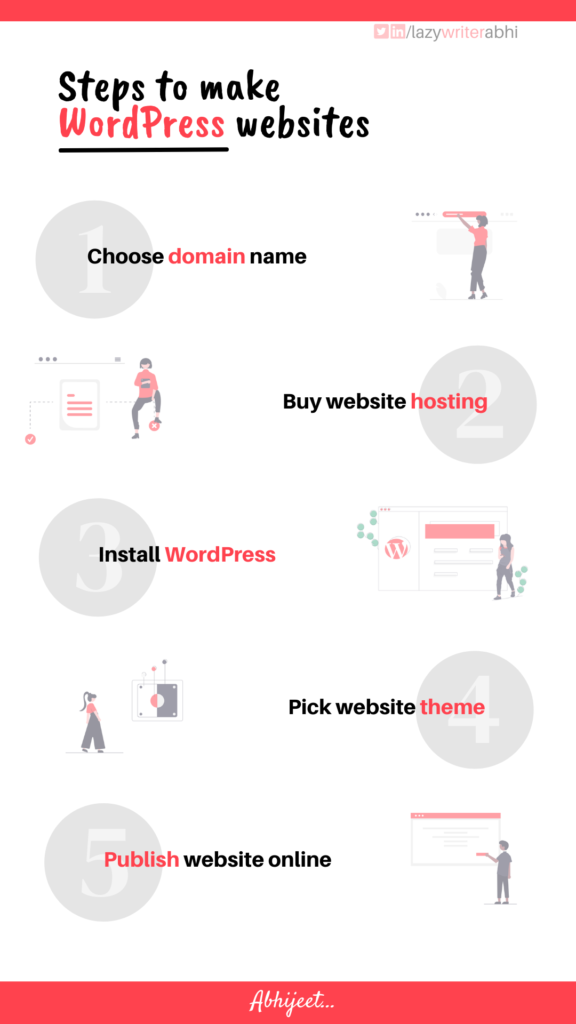 infographic of steps to make a website with WordPress