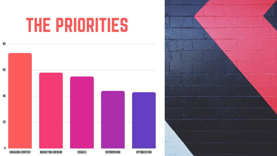 Content Marketing Priorities Graph