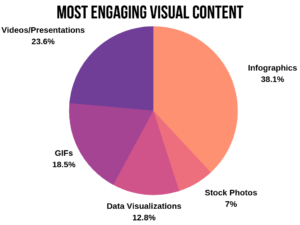 Most Engaging Visual Content