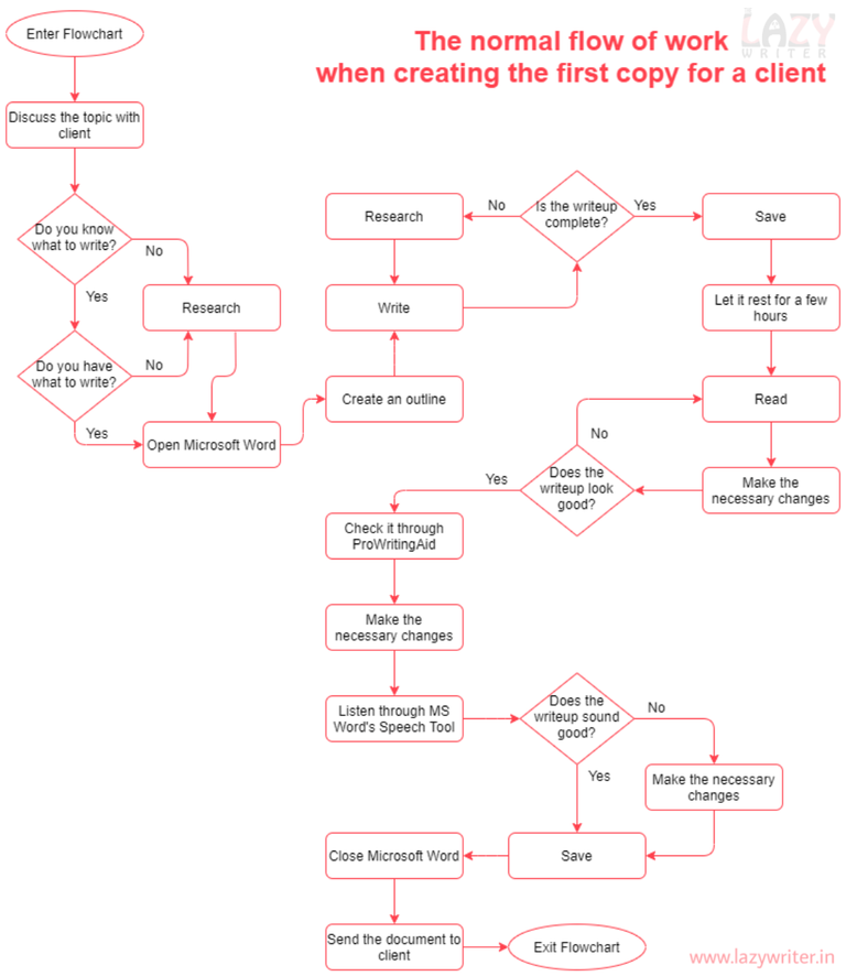 Flowchart For Writing Process Infographic The Lazy Writer