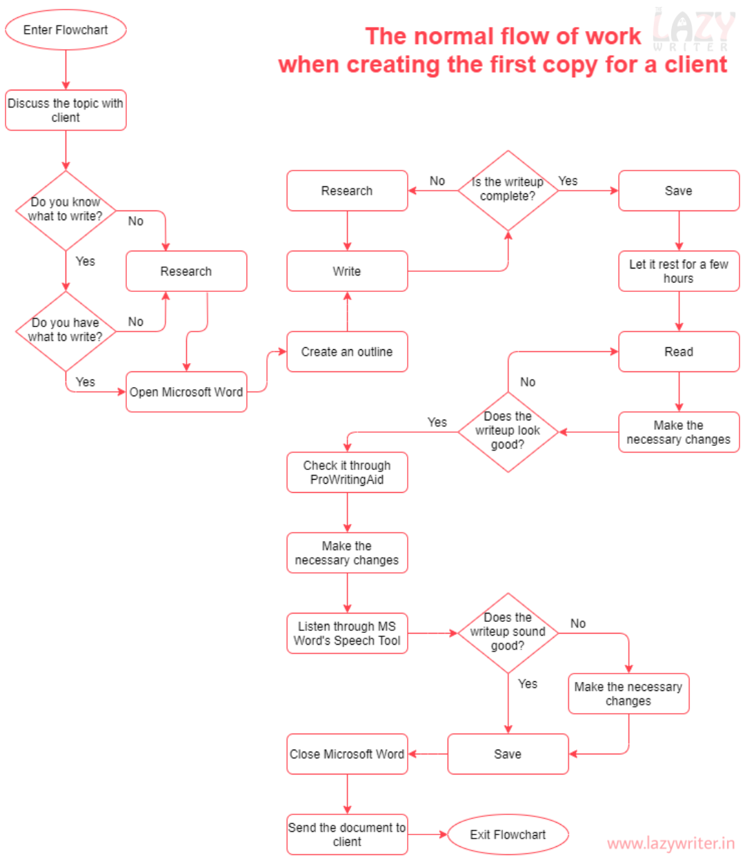 Flowchart for Writing